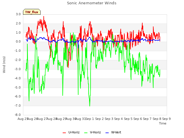 plot of Sonic Anemometer Winds
