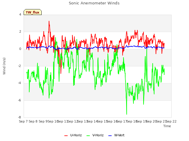 plot of Sonic Anemometer Winds