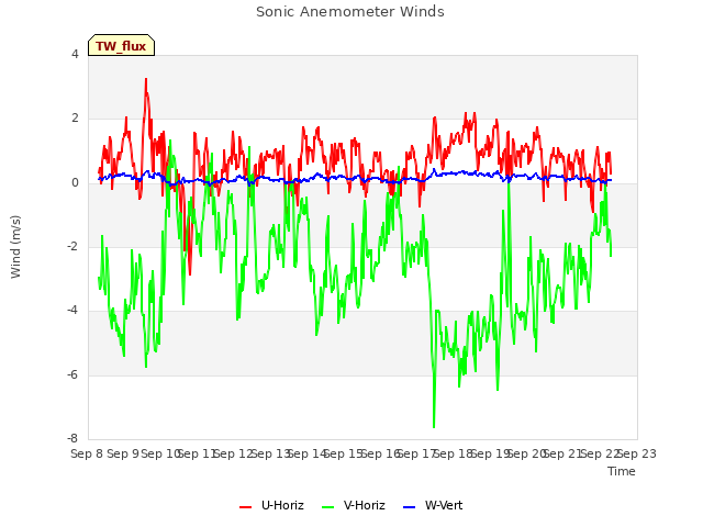 plot of Sonic Anemometer Winds