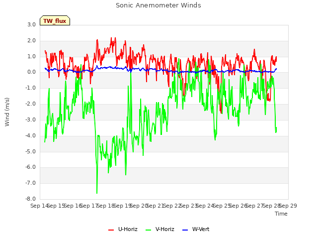 plot of Sonic Anemometer Winds