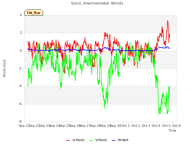 plot of Sonic Anemometer Winds