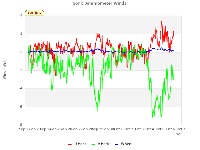 plot of Sonic Anemometer Winds