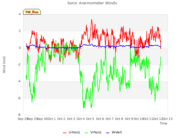 plot of Sonic Anemometer Winds