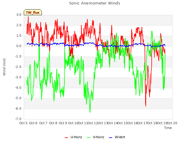 plot of Sonic Anemometer Winds