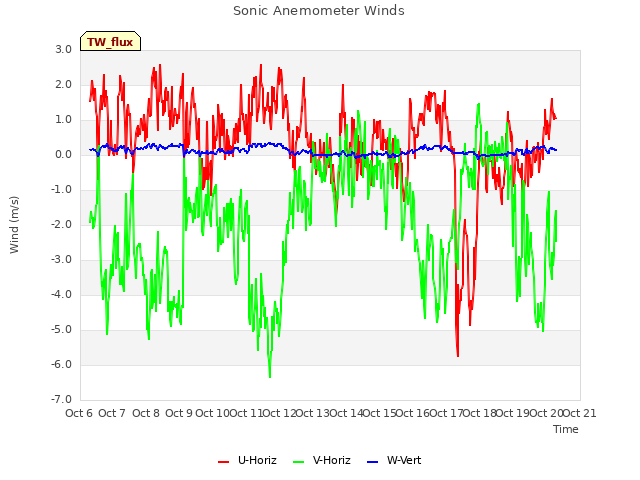 plot of Sonic Anemometer Winds