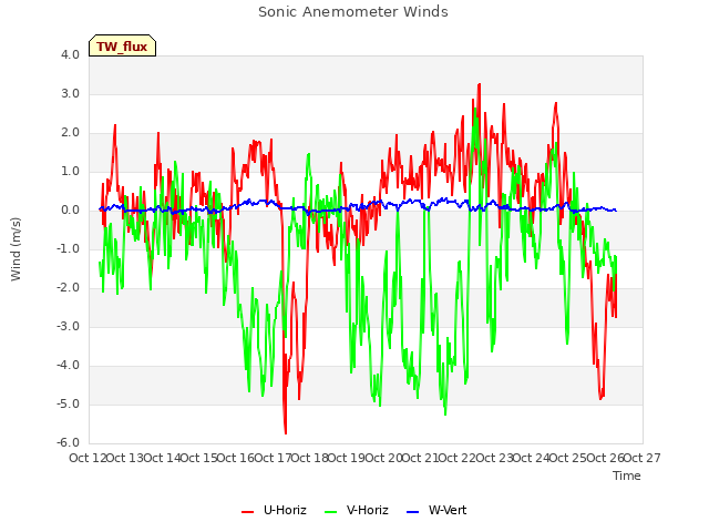 plot of Sonic Anemometer Winds