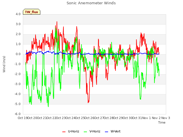 plot of Sonic Anemometer Winds