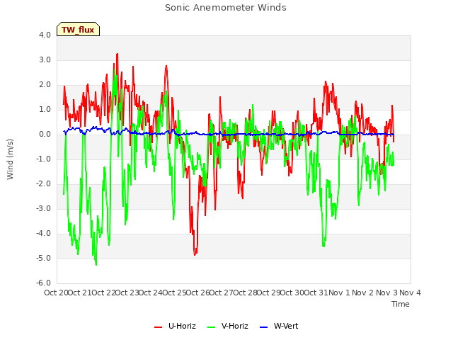 plot of Sonic Anemometer Winds