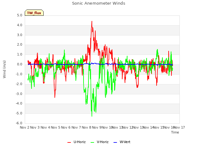 plot of Sonic Anemometer Winds