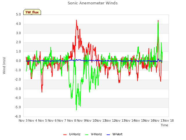 plot of Sonic Anemometer Winds