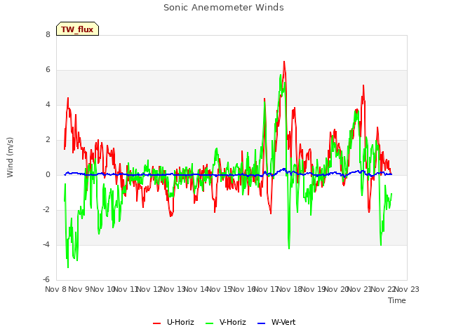 plot of Sonic Anemometer Winds