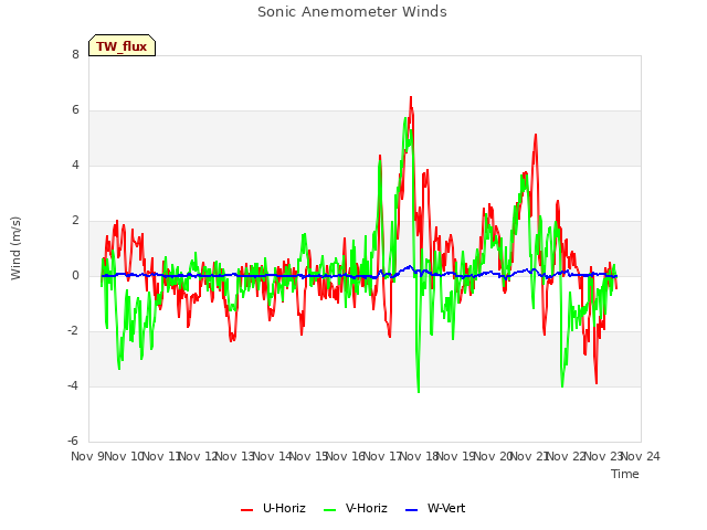 plot of Sonic Anemometer Winds