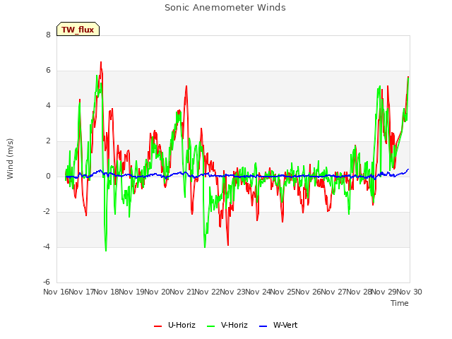 plot of Sonic Anemometer Winds