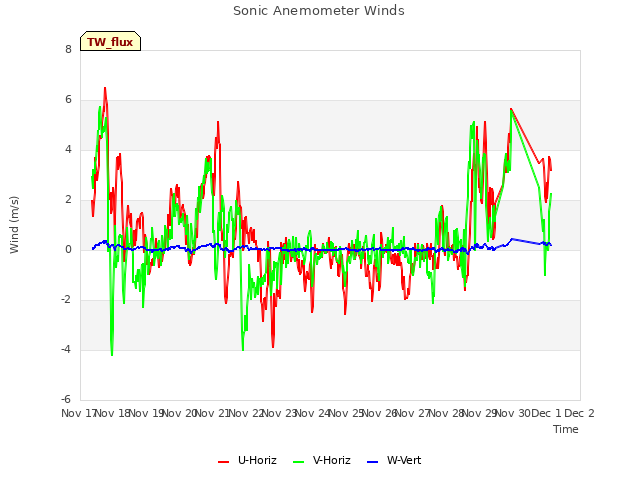 plot of Sonic Anemometer Winds