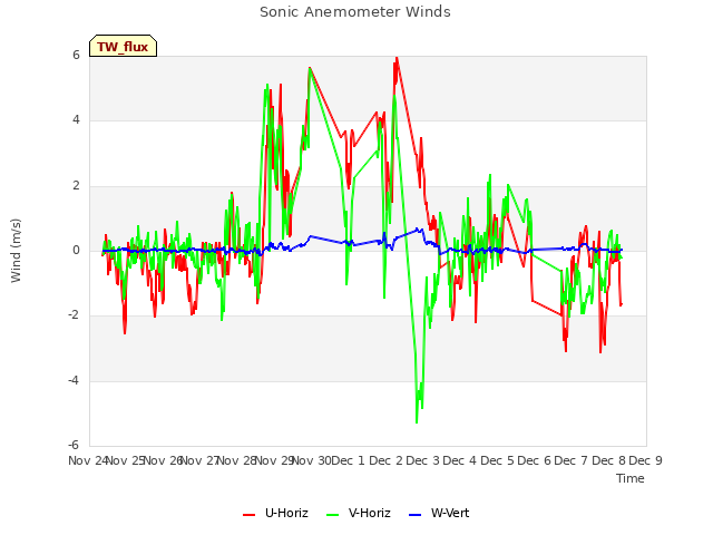 plot of Sonic Anemometer Winds