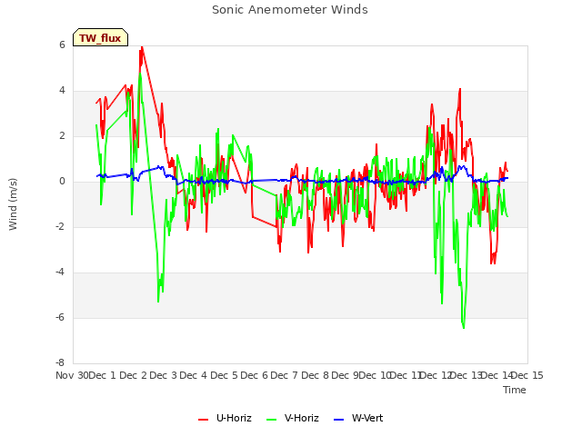 plot of Sonic Anemometer Winds