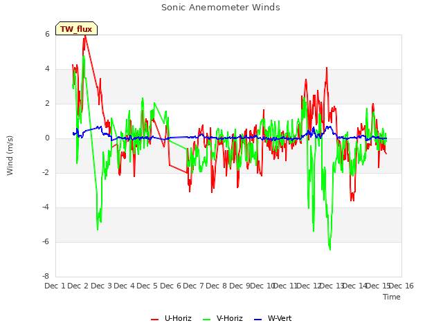 plot of Sonic Anemometer Winds