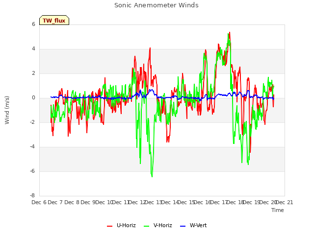 plot of Sonic Anemometer Winds