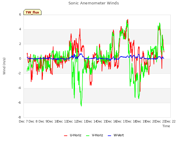 plot of Sonic Anemometer Winds