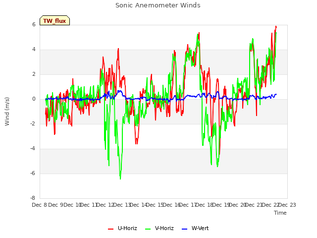 plot of Sonic Anemometer Winds