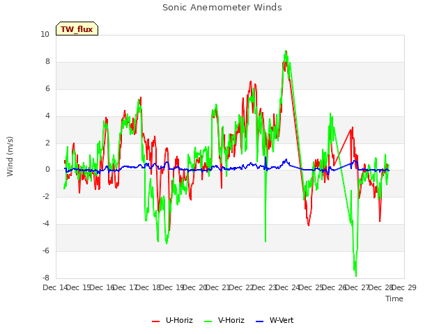 plot of Sonic Anemometer Winds