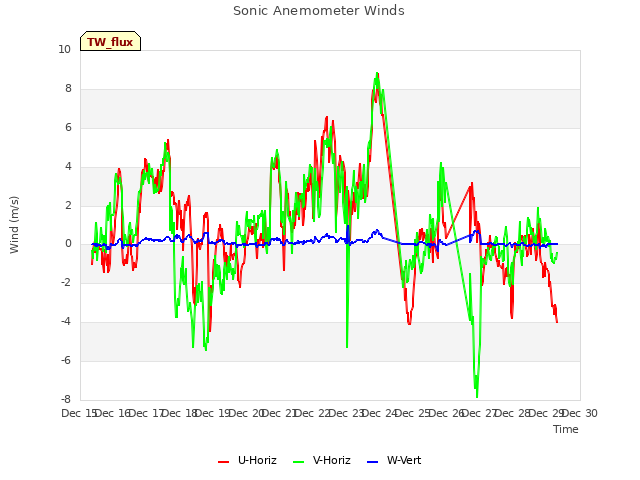 plot of Sonic Anemometer Winds