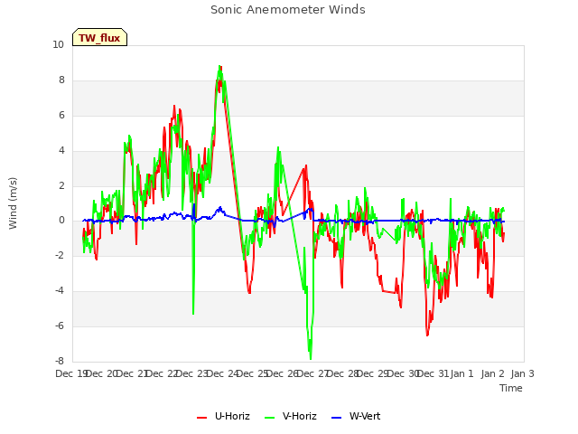 plot of Sonic Anemometer Winds