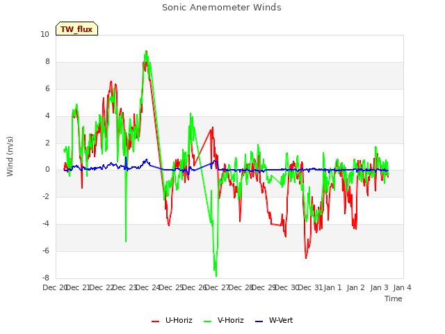 plot of Sonic Anemometer Winds
