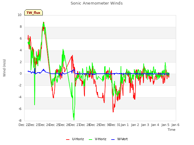 plot of Sonic Anemometer Winds