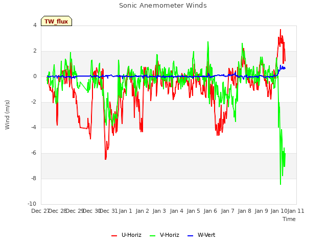 plot of Sonic Anemometer Winds