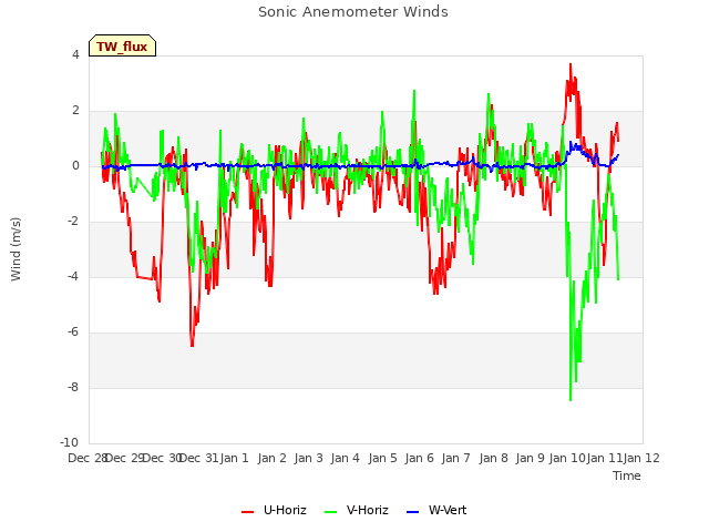 plot of Sonic Anemometer Winds