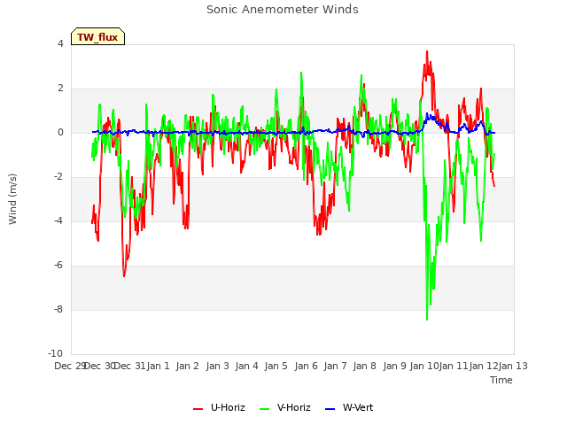 plot of Sonic Anemometer Winds