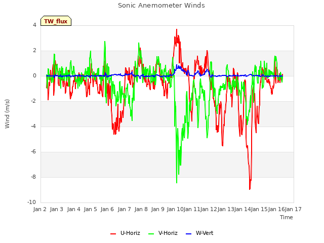 plot of Sonic Anemometer Winds