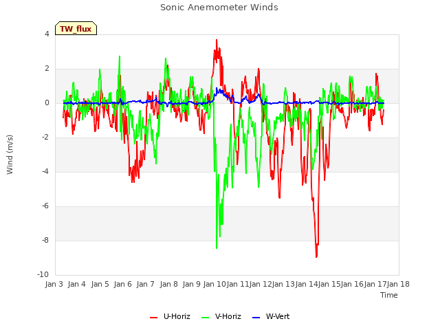 plot of Sonic Anemometer Winds