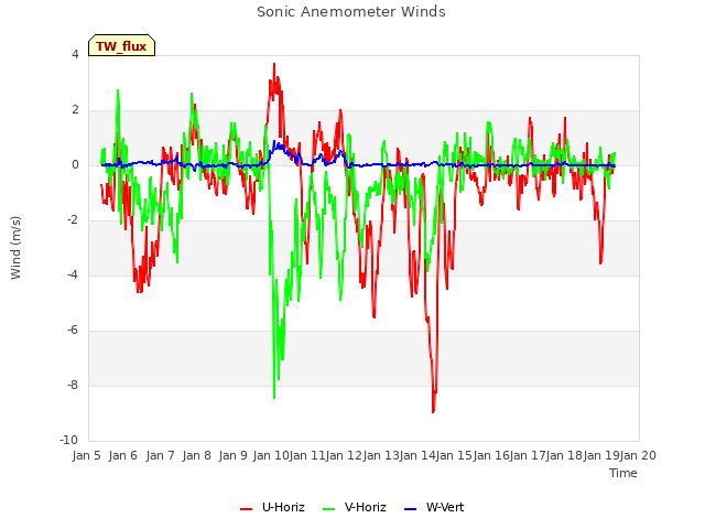 plot of Sonic Anemometer Winds