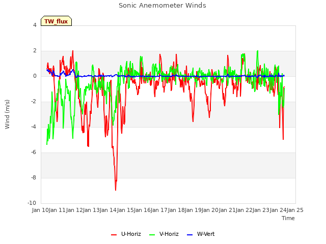 plot of Sonic Anemometer Winds