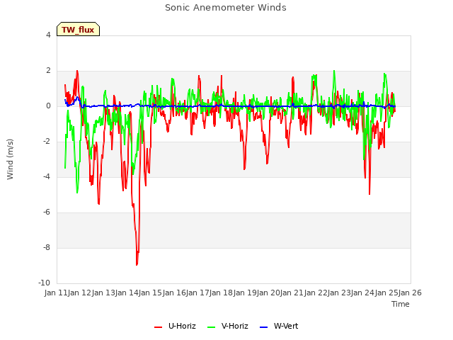 plot of Sonic Anemometer Winds