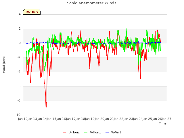plot of Sonic Anemometer Winds