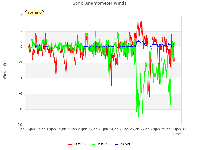 plot of Sonic Anemometer Winds