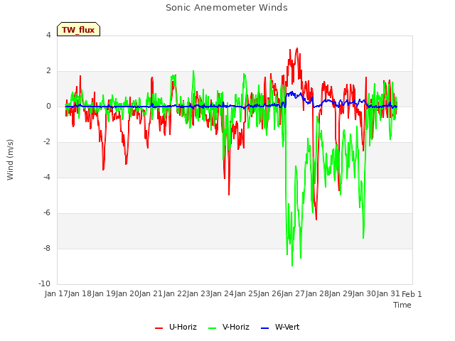 plot of Sonic Anemometer Winds