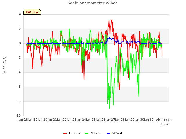 plot of Sonic Anemometer Winds