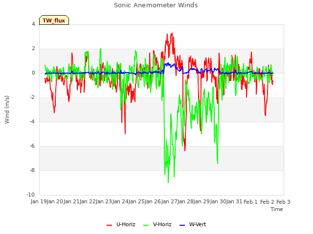 plot of Sonic Anemometer Winds