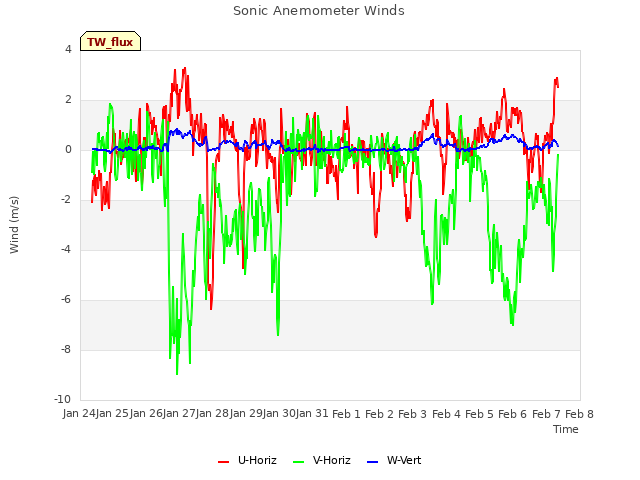 plot of Sonic Anemometer Winds