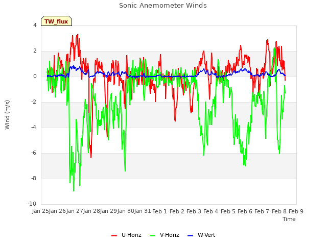 plot of Sonic Anemometer Winds