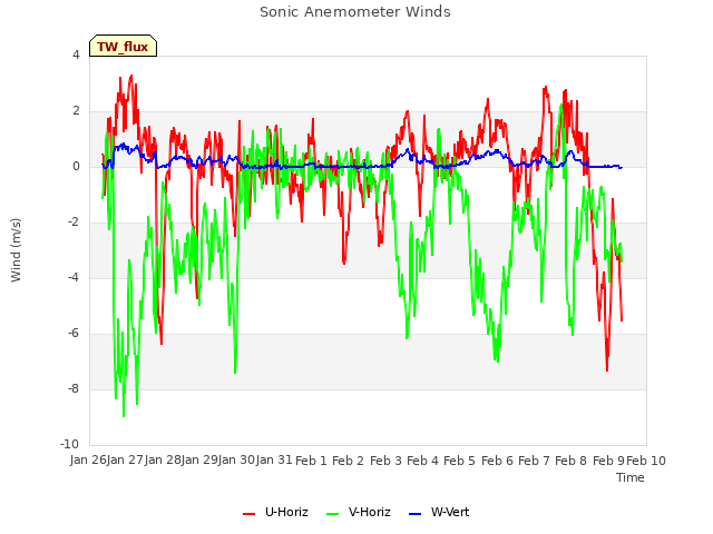 plot of Sonic Anemometer Winds