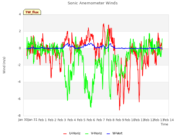 plot of Sonic Anemometer Winds