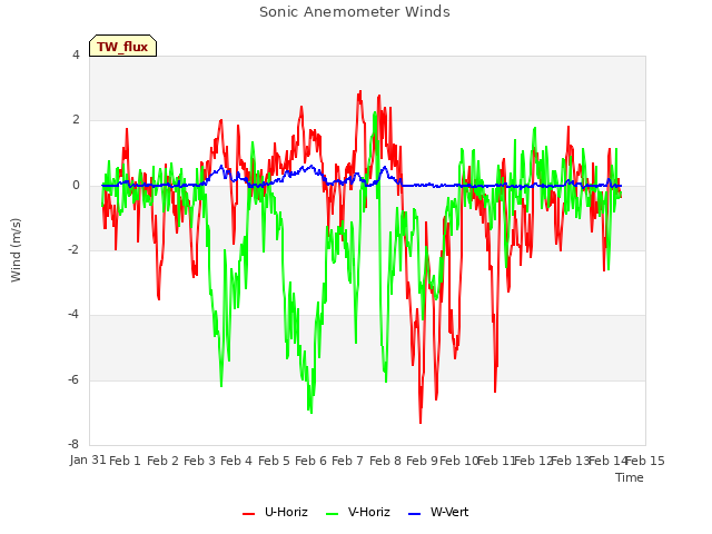 plot of Sonic Anemometer Winds