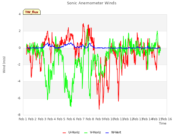 plot of Sonic Anemometer Winds