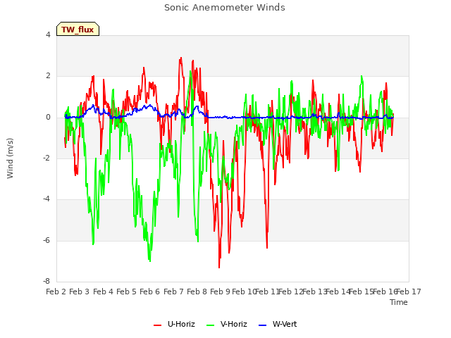 plot of Sonic Anemometer Winds