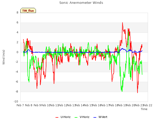 plot of Sonic Anemometer Winds